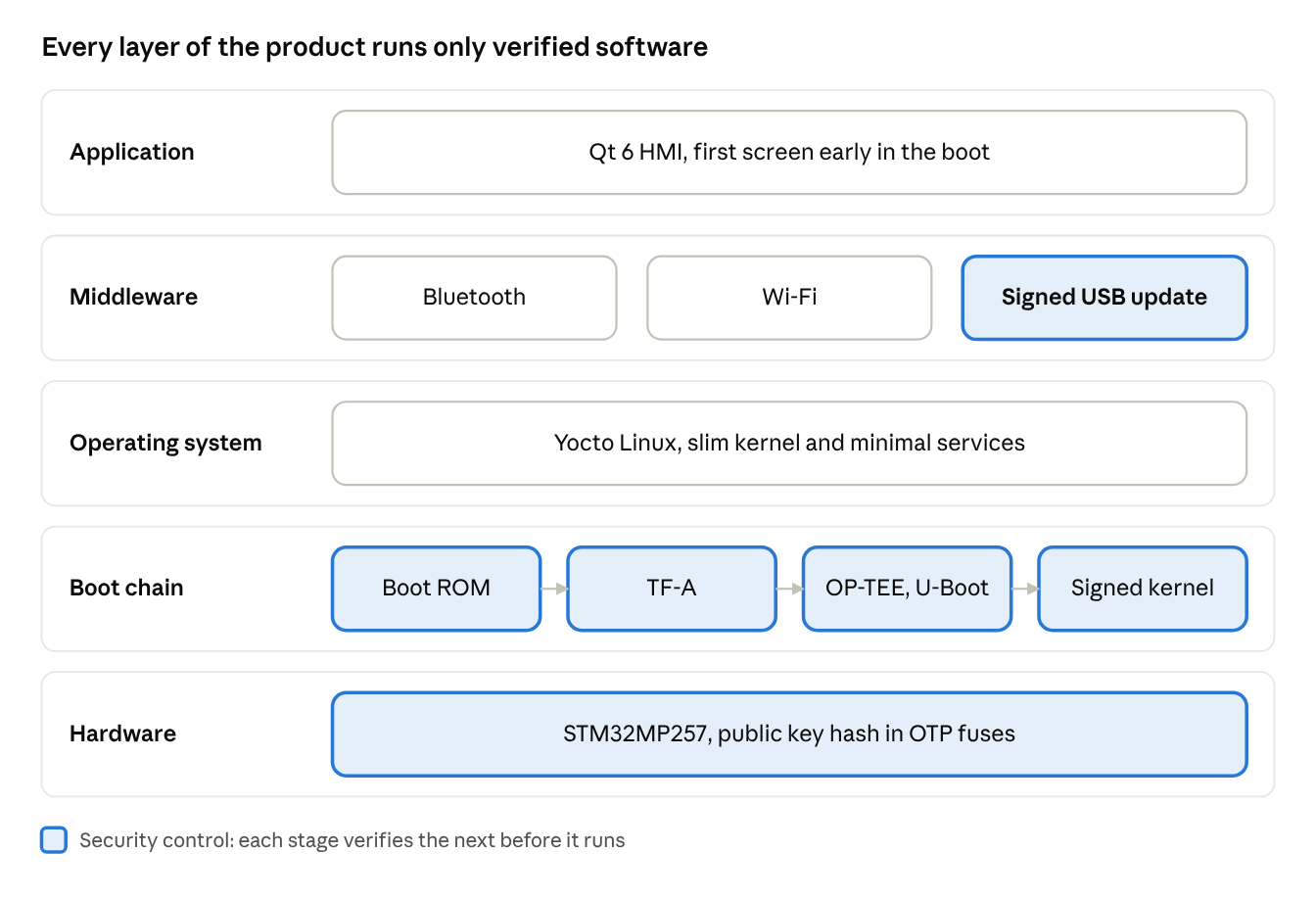 Ravi’s original five-layer product stack. Application: Qt 6 HMI. Middleware: Bluetooth, Wi-Fi and signed USB update. Operating system: Yocto Linux. Boot chain: Boot ROM to TF-A to OP-TEE and U-Boot to signed kernel. Hardware: STM32MP257 with a public-key hash in OTP fuses. Blue outlines identify security controls.